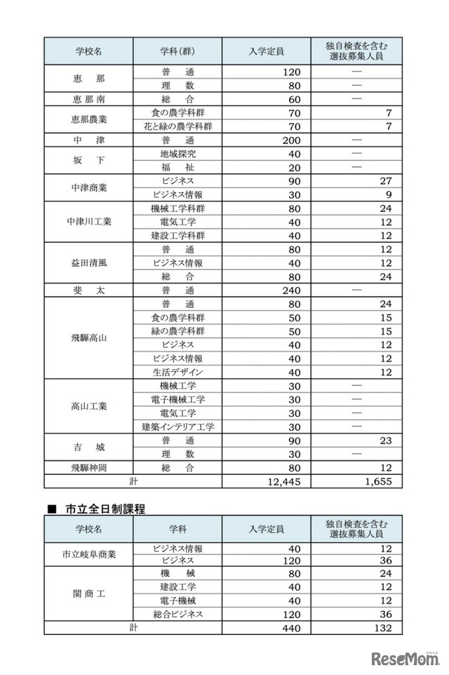 令和7年度 公立高等学校入学定員および独自検査を含む選抜募集人員一覧＜県立・市立全日制＞