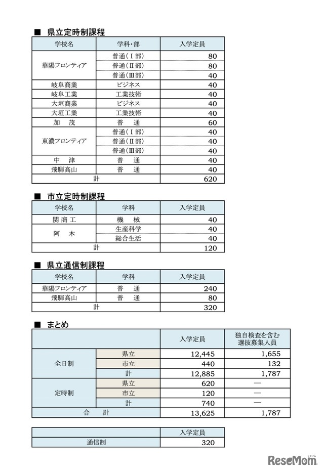 令和7年度 公立高等学校入学定員および独自検査を含む選抜募集人員一覧＜定時制・通信制＞