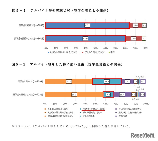 アルバイト等の実施状況（奨学金受給との関係）