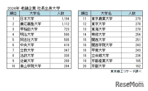 2024年 老舗企業社長出身大学