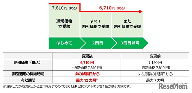 リピート受験割引制度