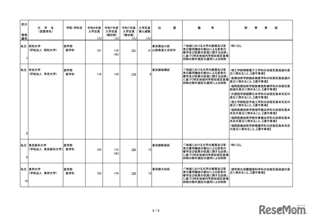 令和7年度からの私立大学医学部の収容定員の増加に係る学則変更予定一覧