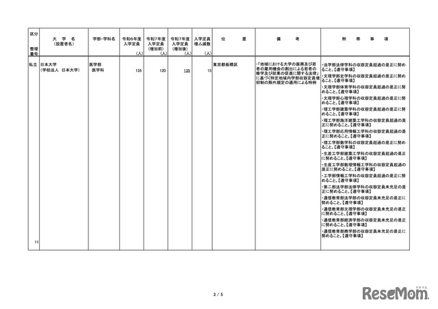 令和7年度からの私立大学医学部の収容定員の増加に係る学則変更予定一覧