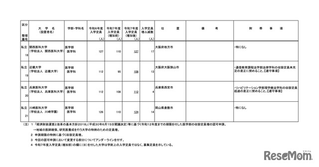 令和7年度からの私立大学医学部の収容定員の増加に係る学則変更予定一覧