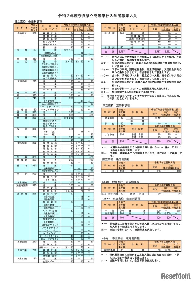 令和7年度 奈良県立高等学校入学者募集人員