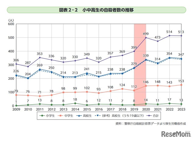 小中高生の自殺者数の推移