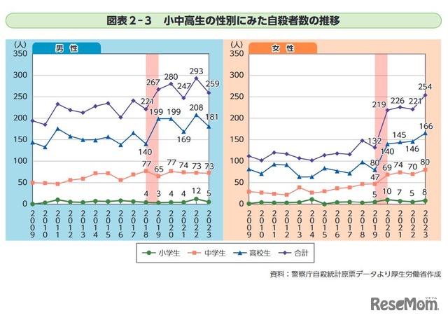 小中高生の性別にみた自殺者数の推移