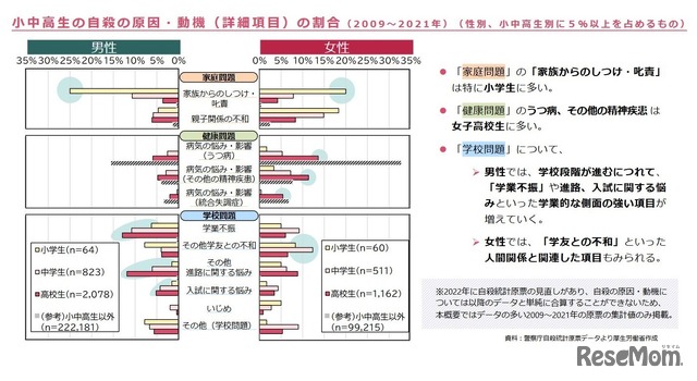 小中高生の自殺の原因・動機（詳細項目）の割合（2009～2021年）