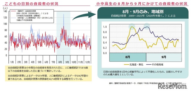 子供の日別の自殺者の状況