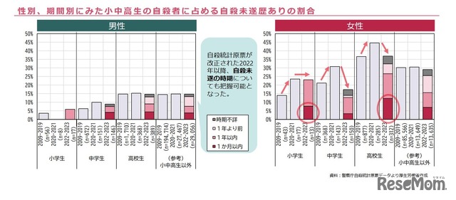 性別、期間別にみた小中高生の自殺者に占める自殺未遂歴ありの割合