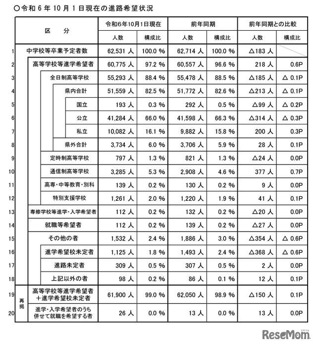 2025年（令和7年）3月中学校等卒業予定者の進路希望状況調査（10月1日現在）