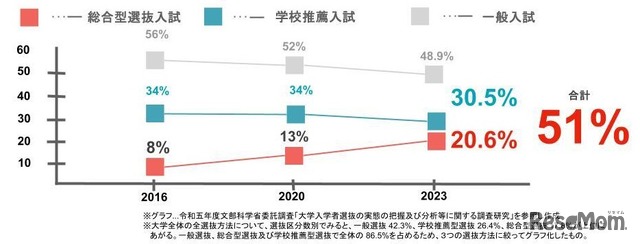 受験者の占有率