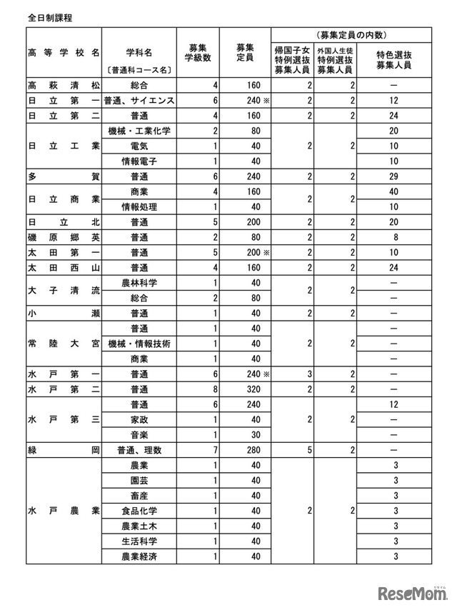 令和7年度 茨城県立高等学校第1学年生徒募集定員について【全日制課程】