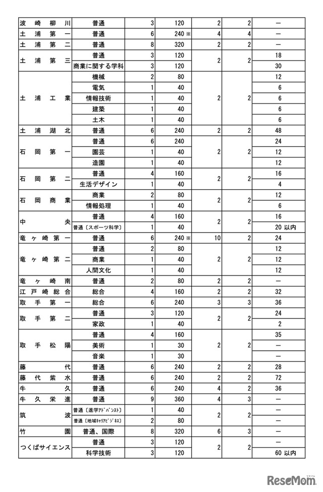 令和7年度 茨城県立高等学校第1学年生徒募集定員について【全日制課程】