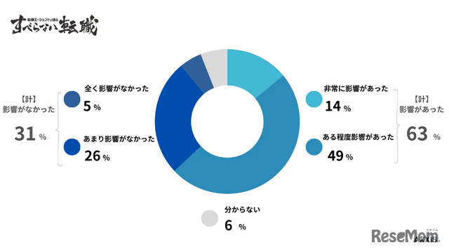 学歴は、就職時にどの程度影響したと感じますか？