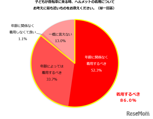 子供が自転車に乗る時、ヘルメット着用についての考えは?