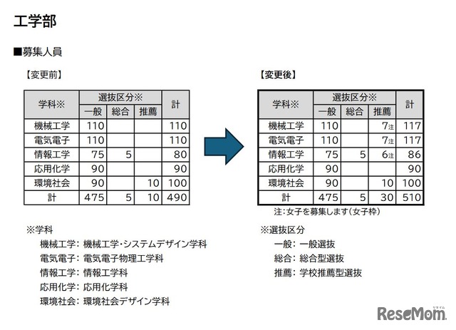 工学部の募集人員