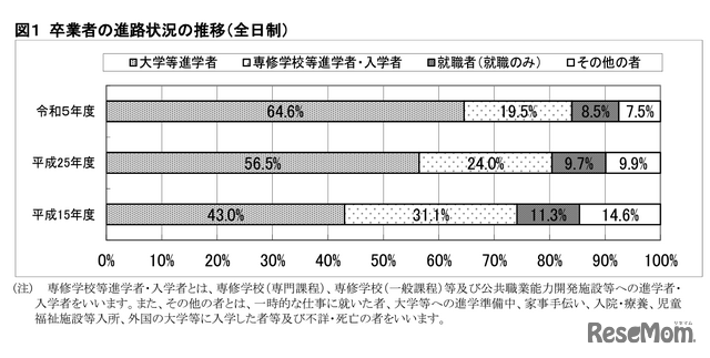 卒業者の進路状況の推移（全日制）