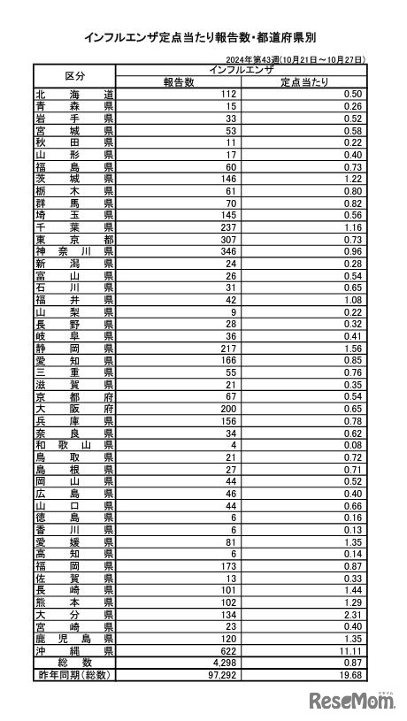 インフルエンザ定点あたり報告数・都道府県別（第43週）