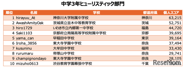 中学3年ヒューリスティック部門