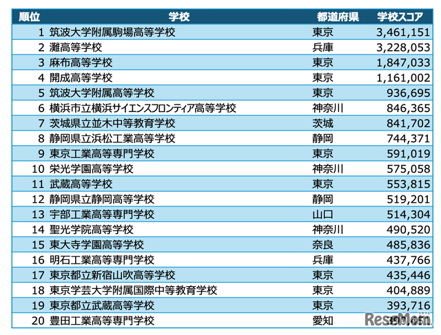 高校アルゴリズム部門 入賞校