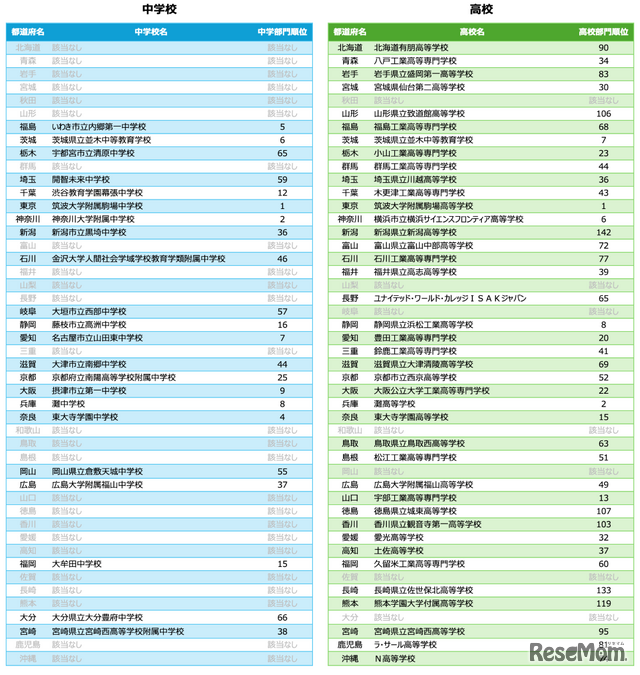 アルゴリズム部門 都道府県別1位の中学校・高校