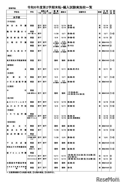 令和6年度第2学期末転・編入試験実施校一覧（全日制高校・女子校）