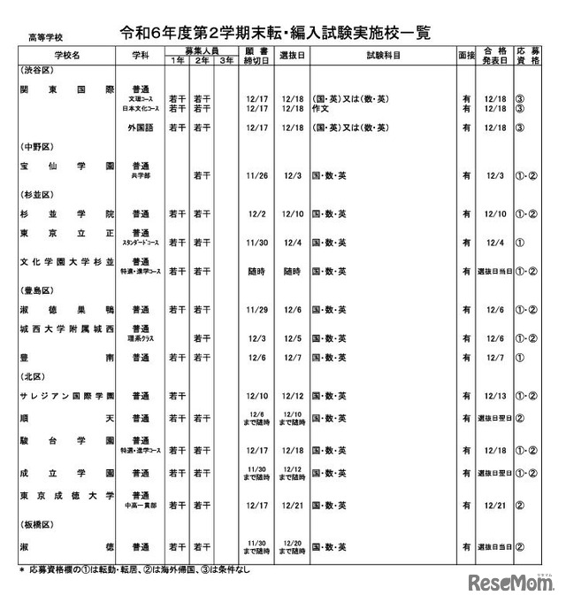 令和6年度第2学期末転・編入試験実施校一覧（全日制高校・男女校）