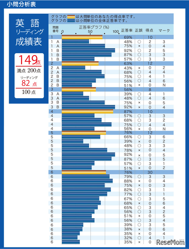 大問別・設問別分析