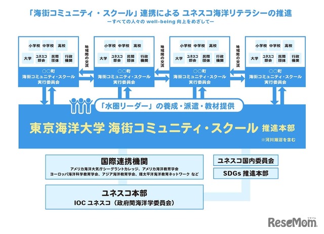 「海街コミュニティ・スクール」連携によるユネスコ海洋リテラシーの推進