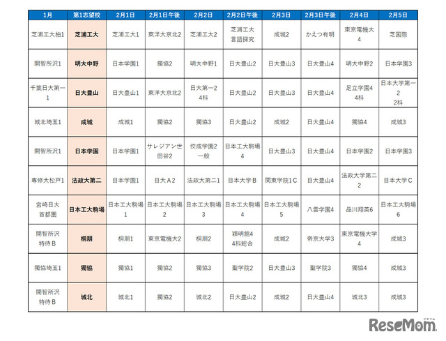 首都圏模試センター「合判模試」受験者動向からみる併願パターン（男子）