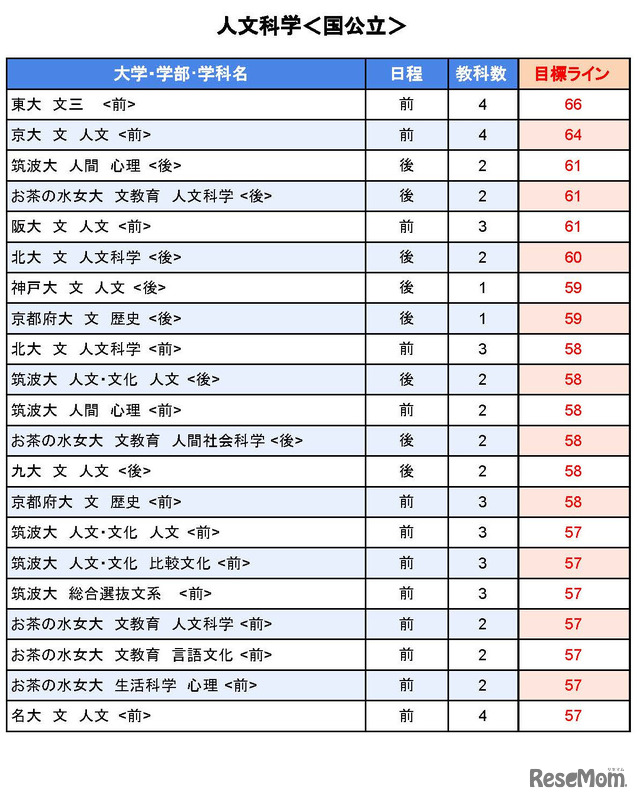 大学別合格目標ライン＜国公立＞人文科学系