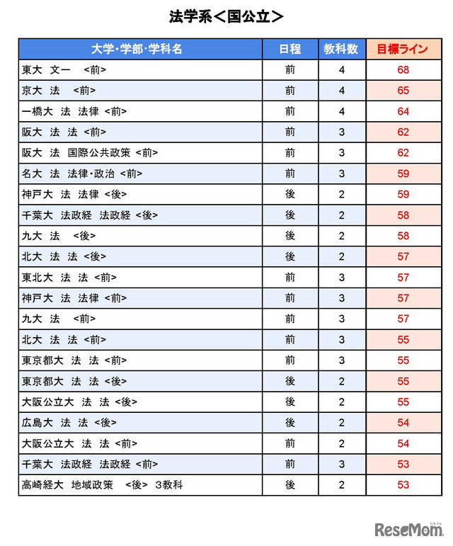 大学別合格目標ライン＜国公立＞法学系