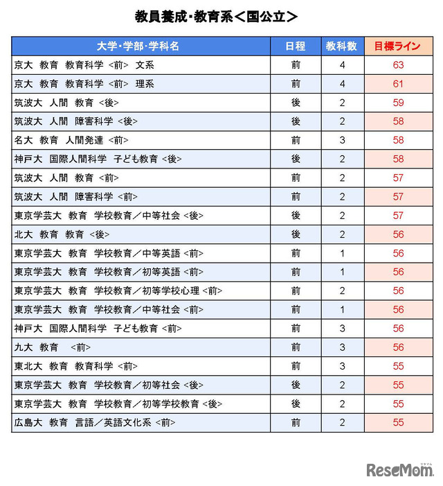 大学別合格目標ライン＜国公立＞教員養成・教育系