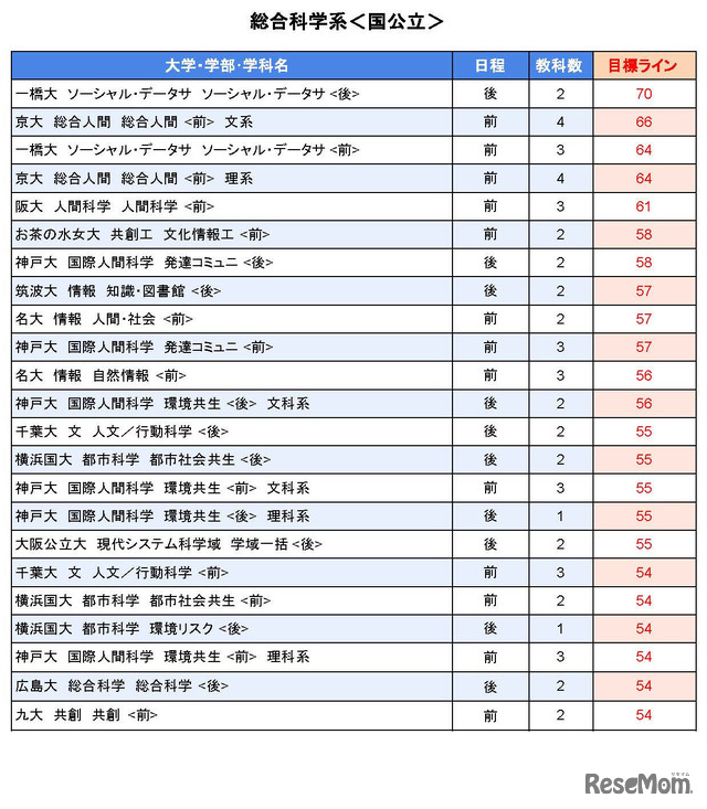 大学別合格目標ライン＜国公立＞総合科学系
