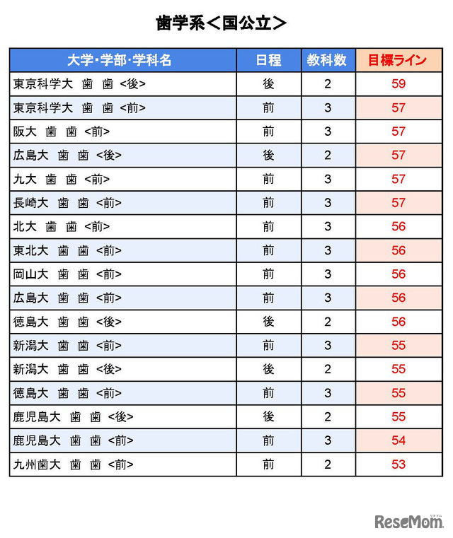 大学別合格目標ライン＜国公立＞歯学系