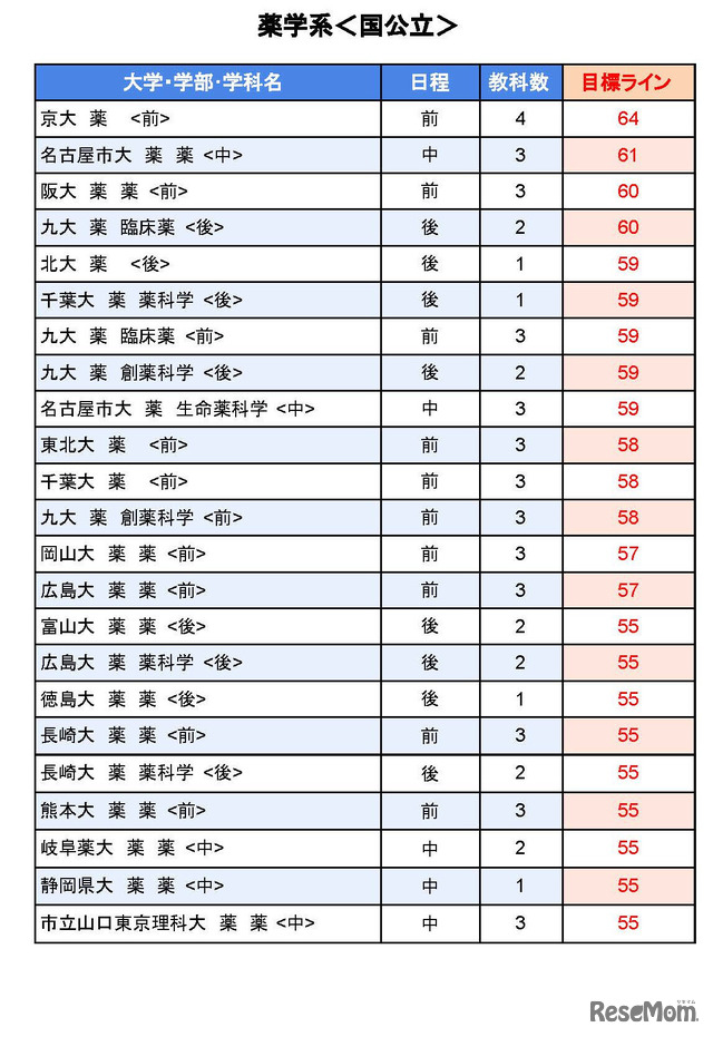 大学別合格目標ライン＜国公立＞薬学系