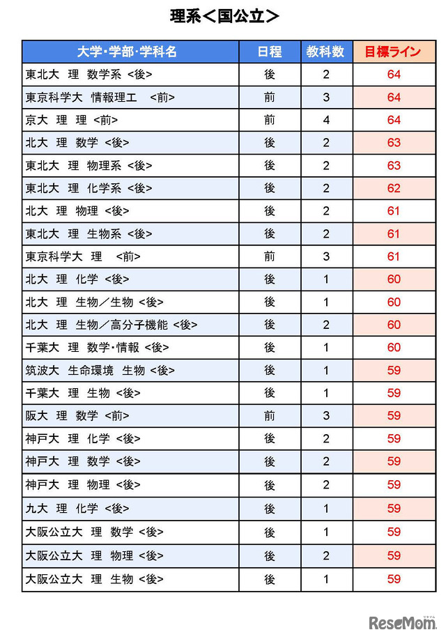 大学別合格目標ライン＜国公立＞理系