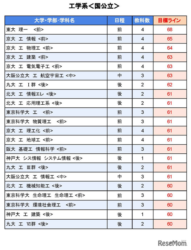 大学別合格目標ライン＜国公立＞工学系