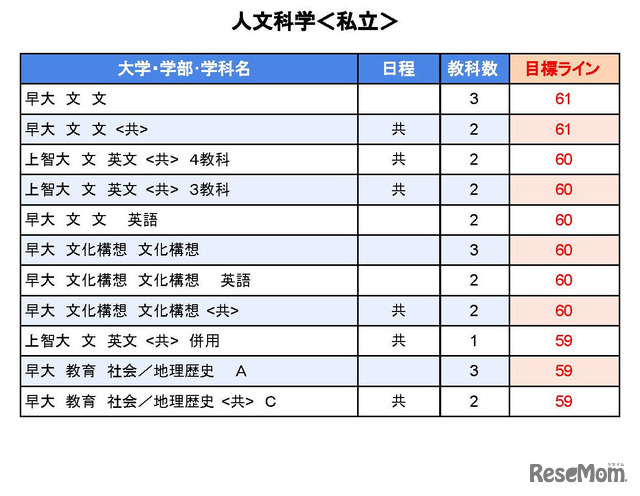 大学別合格目標ライン＜私立＞人文科学系