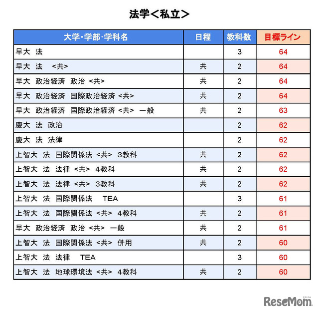 大学別合格目標ライン＜私立＞法学系
