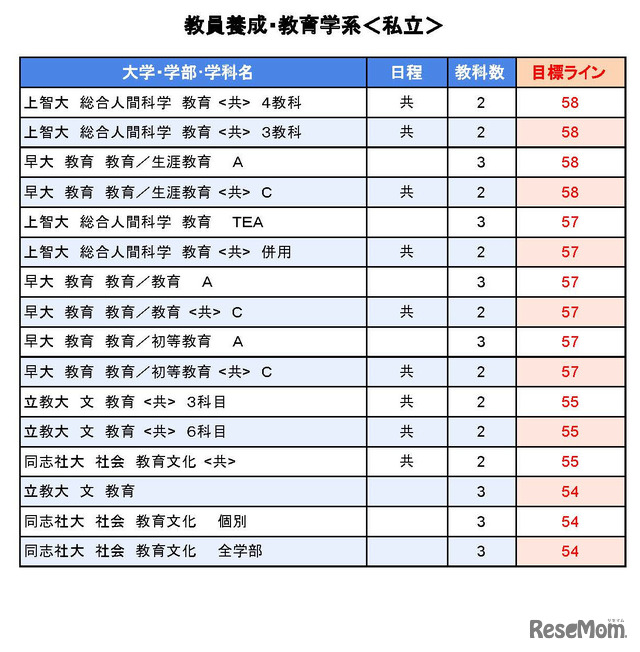 大学別合格目標ライン＜私立＞教員養成・教育学系