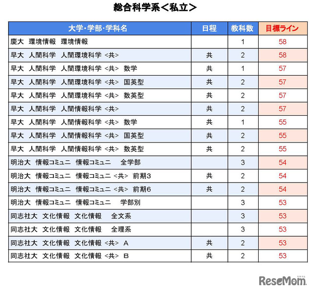 大学別合格目標ライン＜私立＞総合科学系