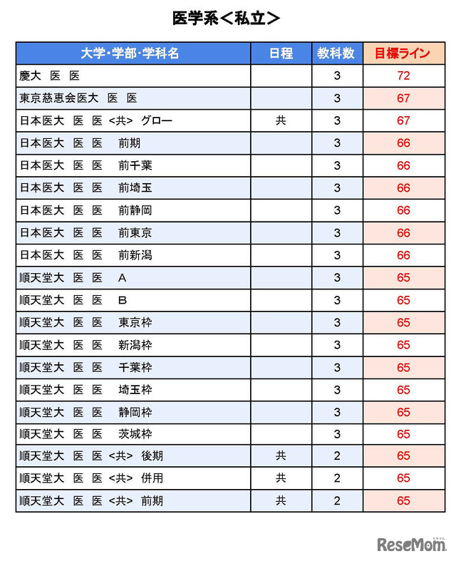 大学別合格目標ライン＜私立＞医学系