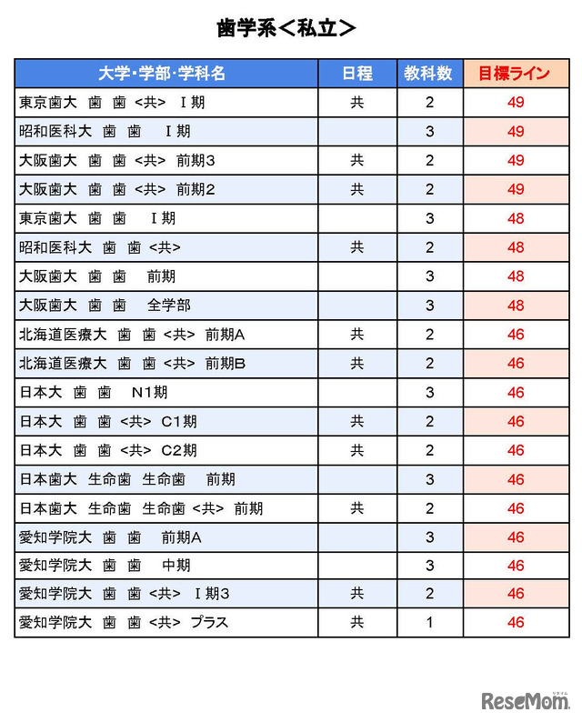大学別合格目標ライン＜私立＞歯学系