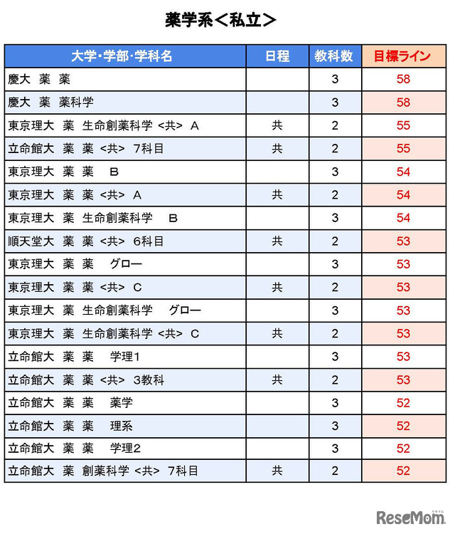 大学別合格目標ライン＜私立＞薬学系