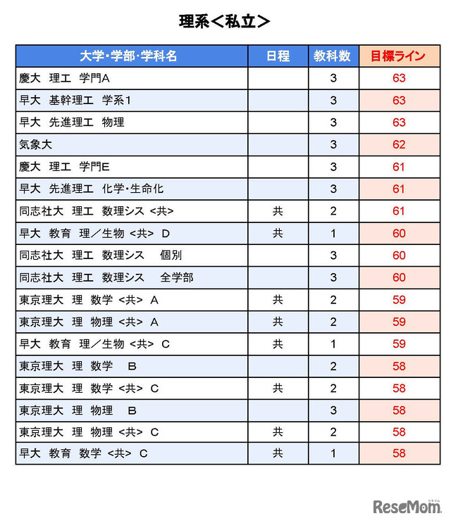 大学別合格目標ライン＜私立＞理系