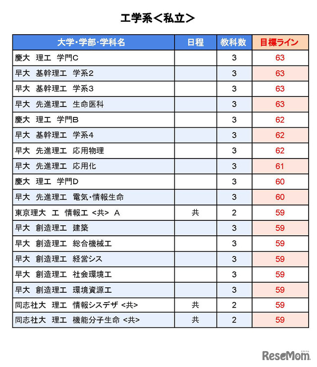 大学別合格目標ライン＜私立＞工学系