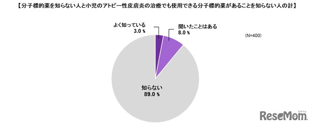 約9割の保護者が新しい治療法である「分子標的薬」を知らない