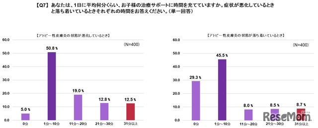 治療サポートの1日平均時間